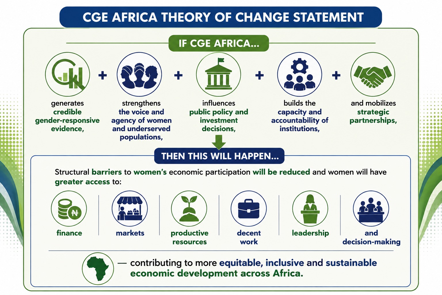 CGE Africa Theory of Change framework showing how evidence, agency, policy, capacity and partnerships contribute to inclusive economic development.